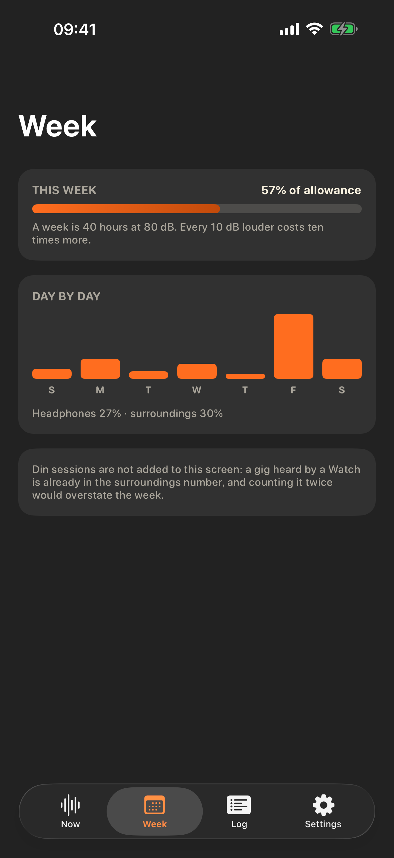 The Week screen: 57% of the weekly allowance used, a bar for each day with Friday tallest, and the split - headphones 27%, surroundings 30% - with a note that Din sessions are not double-counted