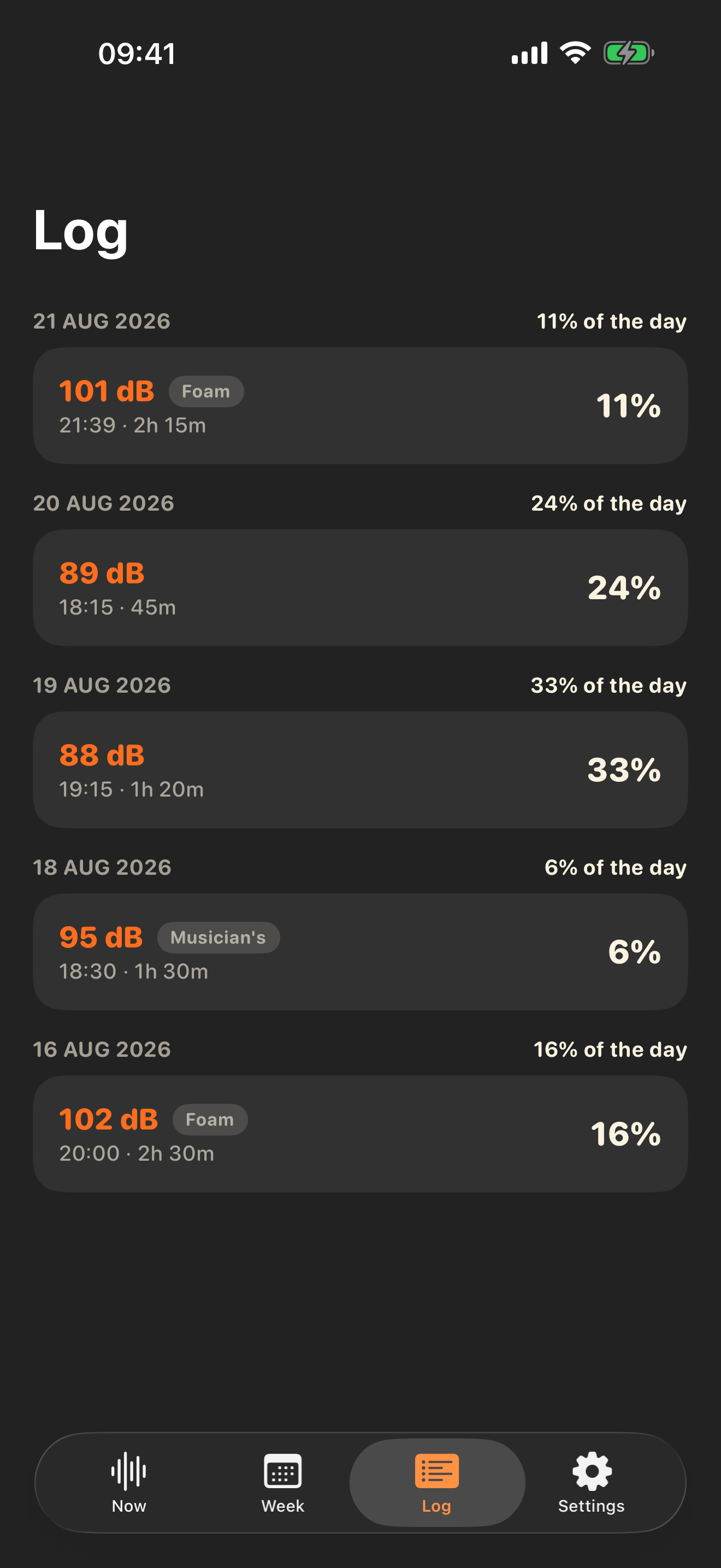 The Log: five sessions across a week, each with its level, a protection chip, its time and duration, and the share of that day's budget it cost - 101 dB behind foam costing 11%, 88 dB bare costing 33%