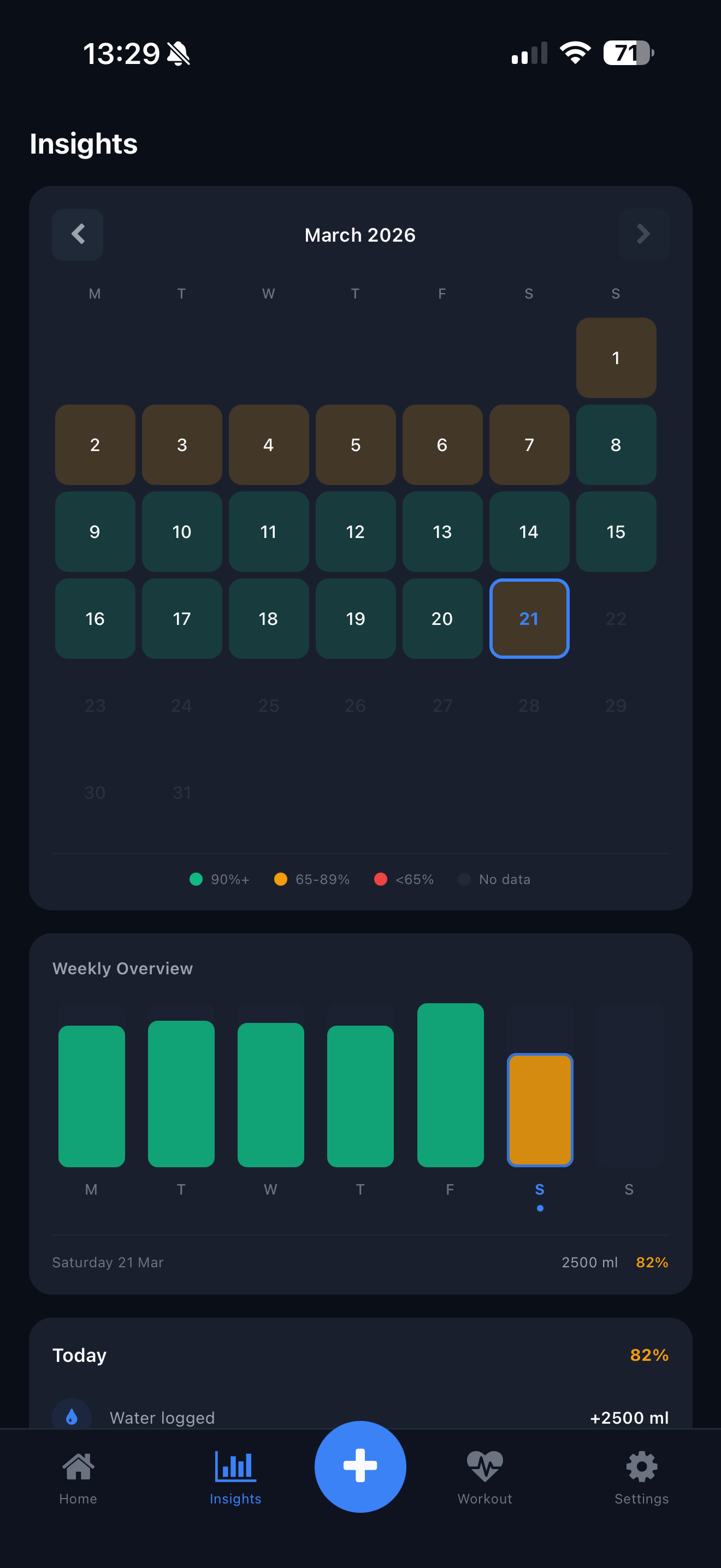 Insights calendar and charts