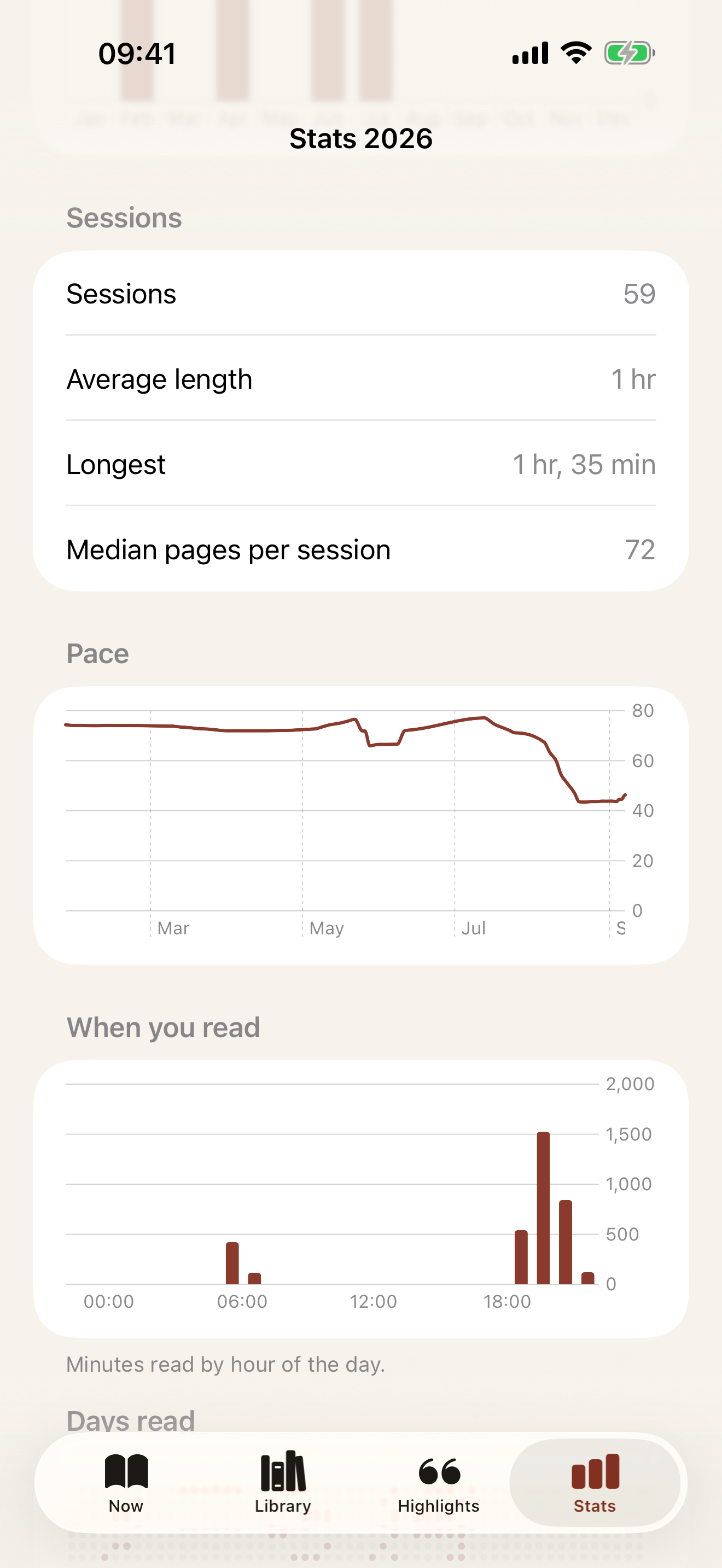 The Stats tab showing minutes read by hour of the day and the year as dots