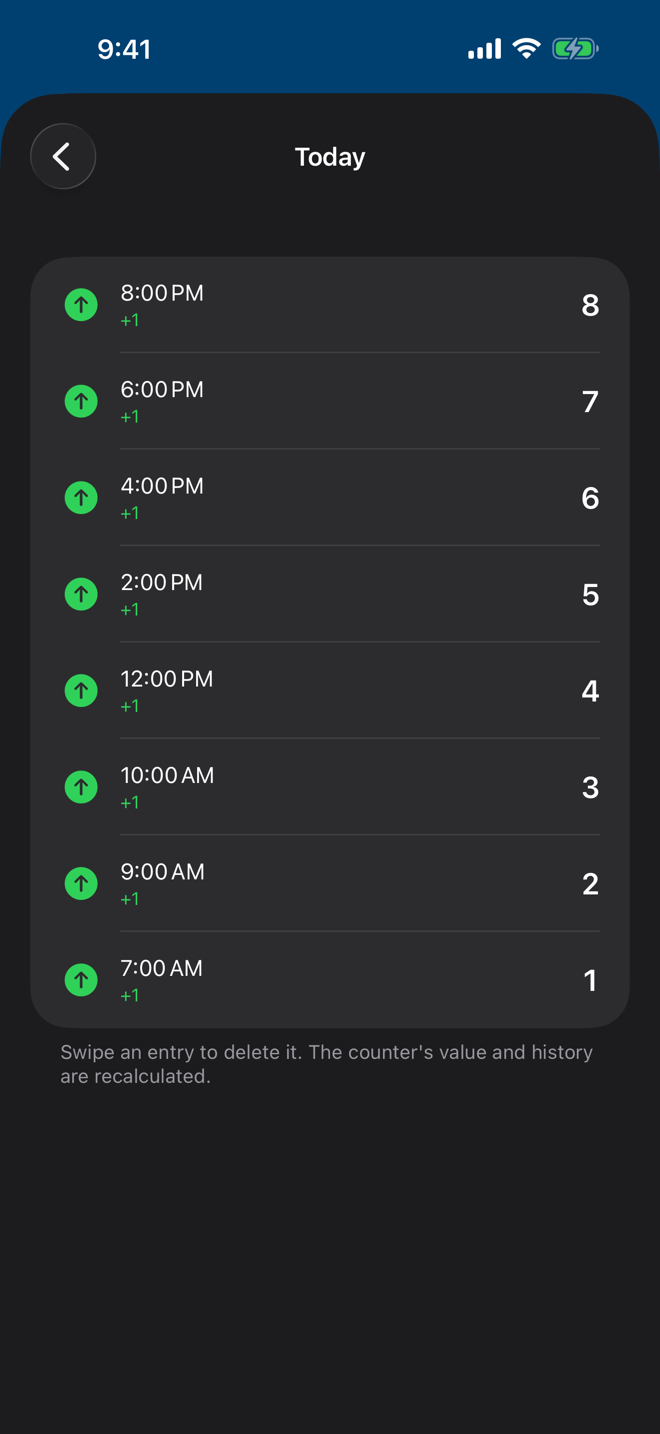 A single day's entries listed with times and running totals, and a hint that swiping an entry deletes it